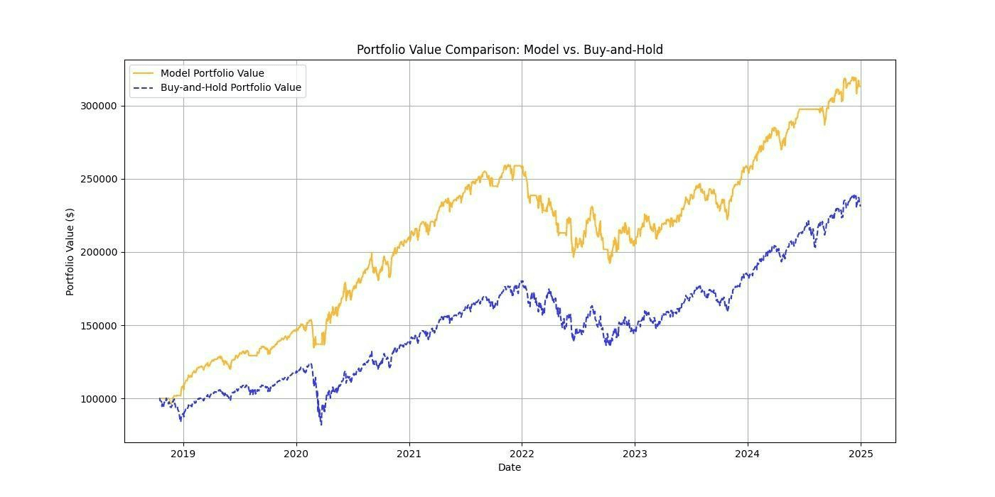 Buy and sell signals from the trading strategy.